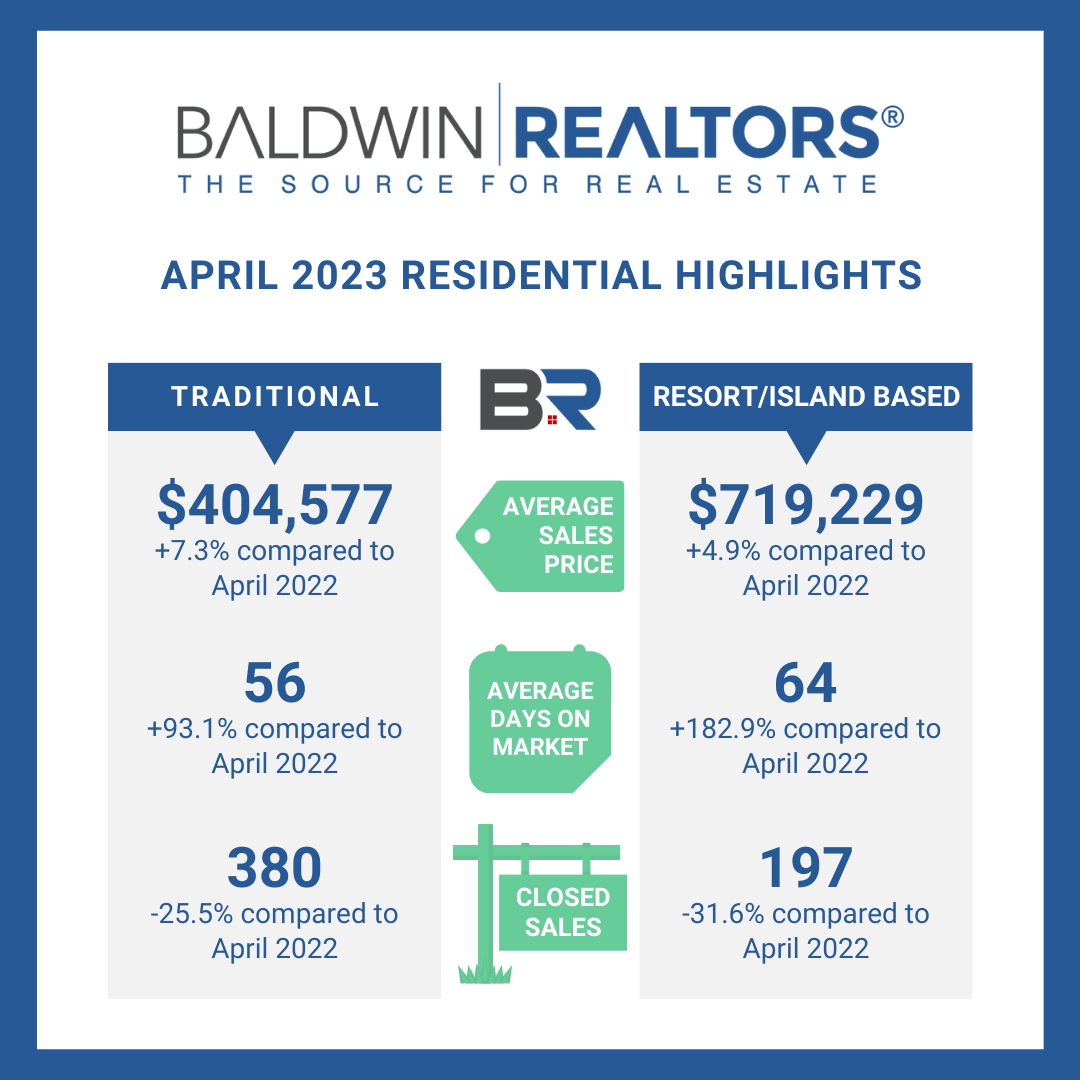 Closed sales in April 2023 are down compared to numbers from 2022 in the Baldwin real estate market.