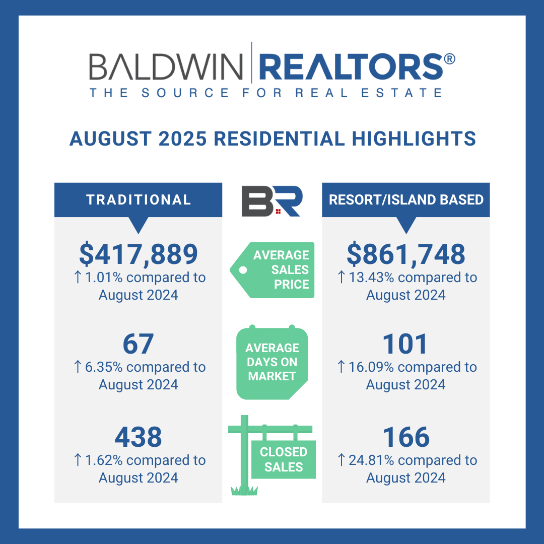 Baldwin County Realtors August 2025 Report