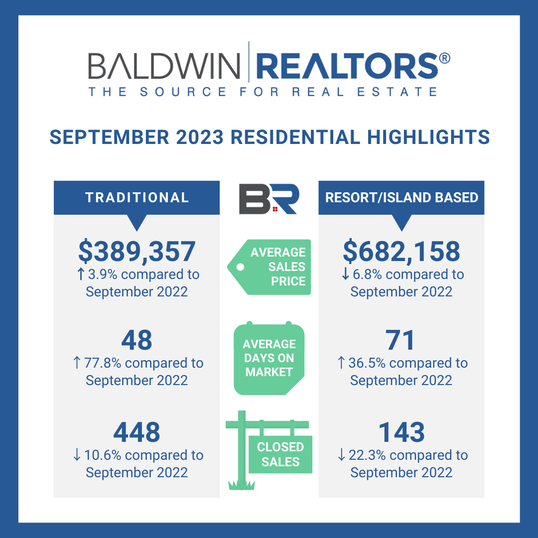 Baldwin County Real Estate Numbers for 2023