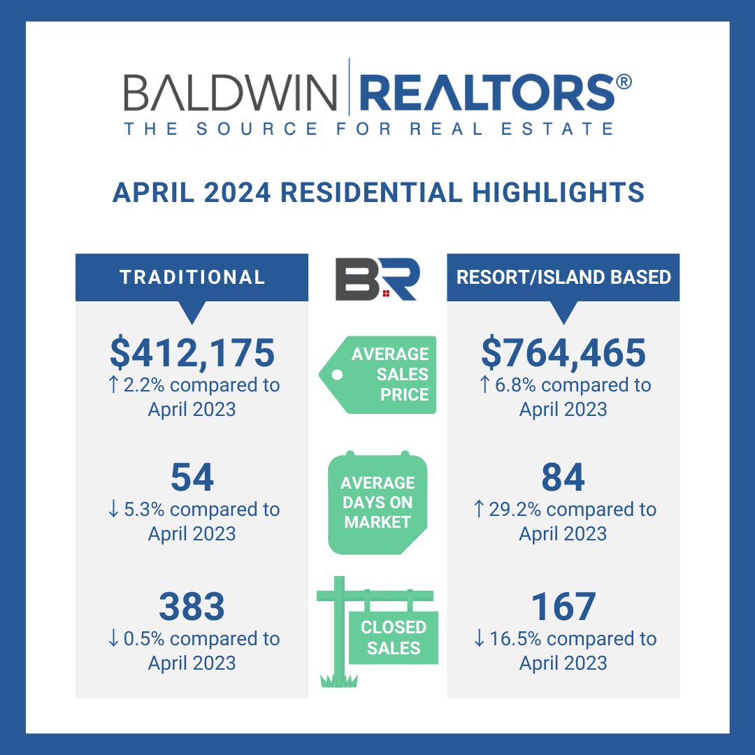 April 2024 Real Estate Market Report