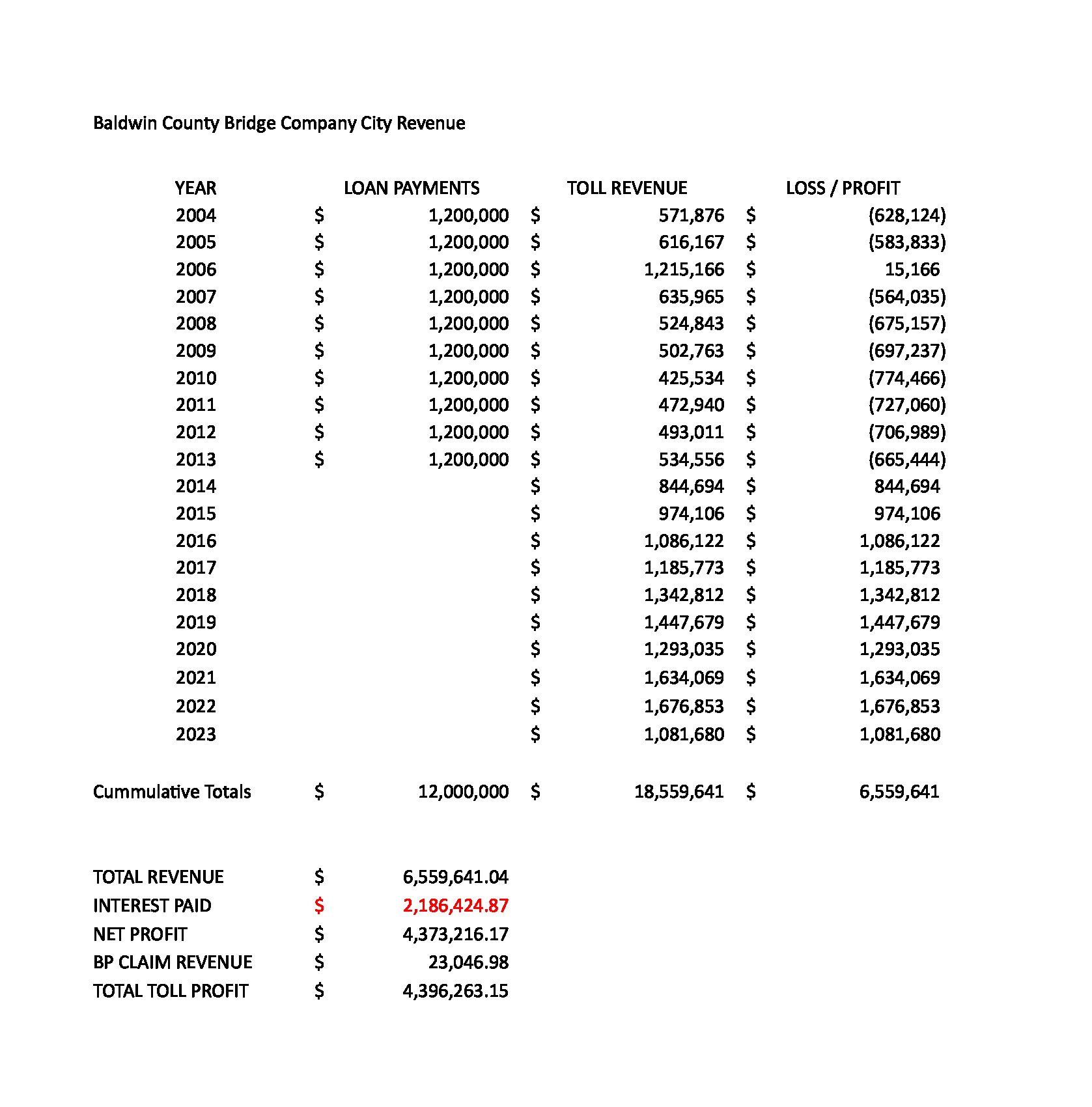 Orange Beach Toll Bridge Revenue