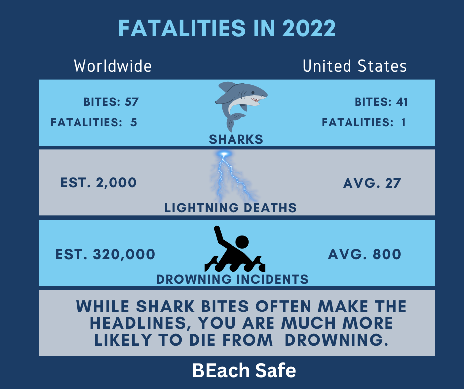 Drowning vs Lightning Deaths vs Sharks