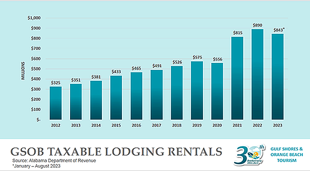 Gulf Shores Orange Beach Taxable Lodging