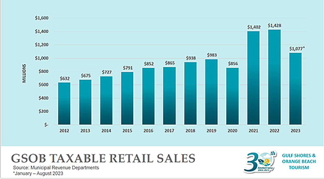 Gulf Shores Orange Beach Taxable Sales