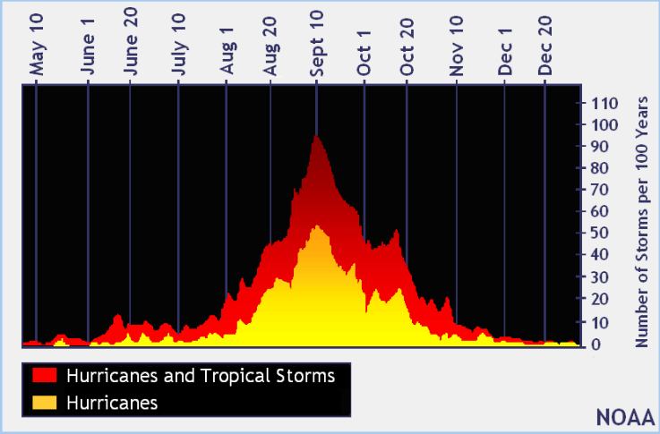 Hurricane Season Graph