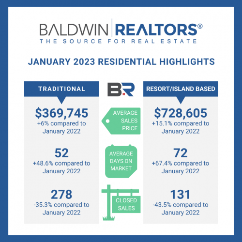 Baldwin County Real Estate Market Shows Decreases in Property Sales