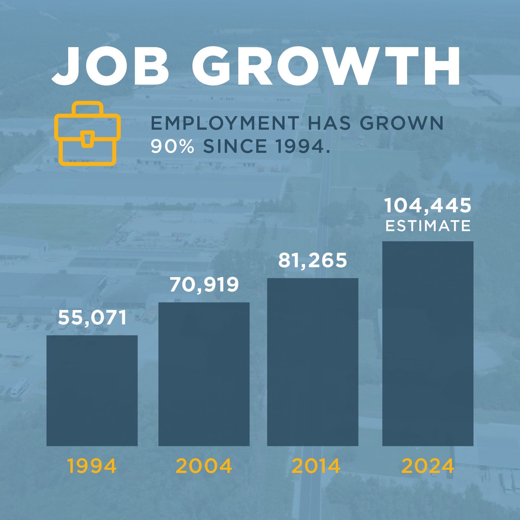 Employment/Job Growth