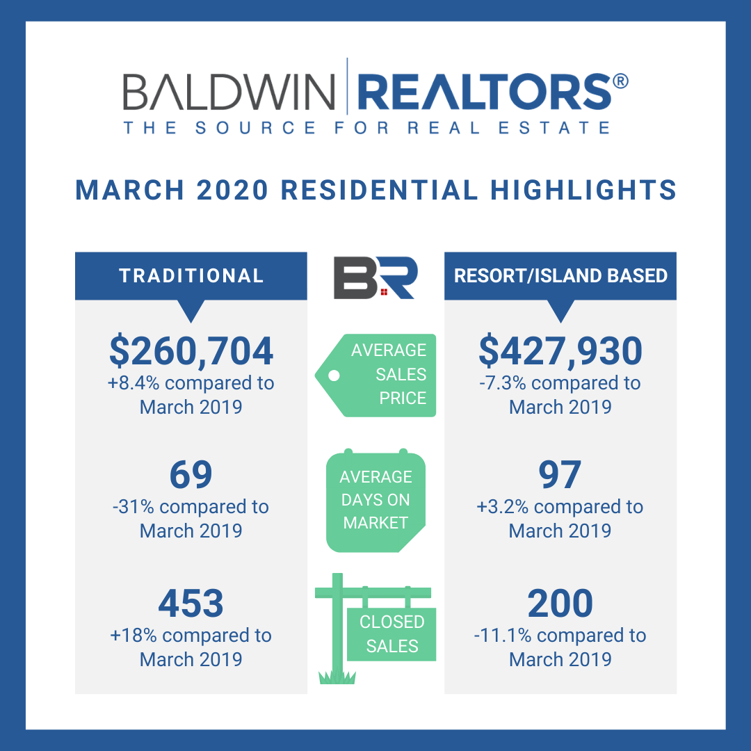 Graph showing real estate numbers for March in Baldwin County, Alabama.