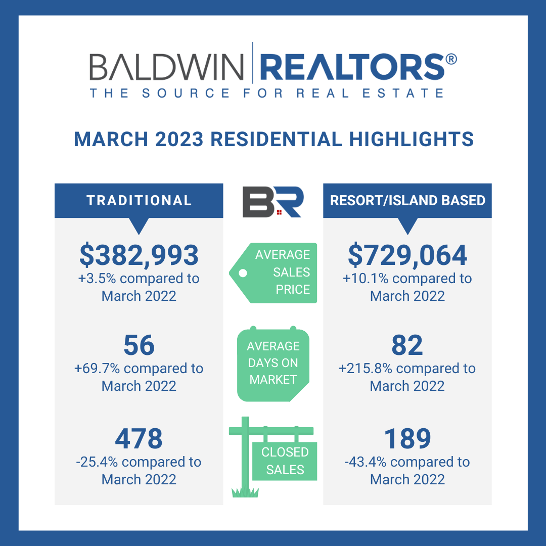 Real estate statistics for Baldwin County, Alabama, for March of 2023.