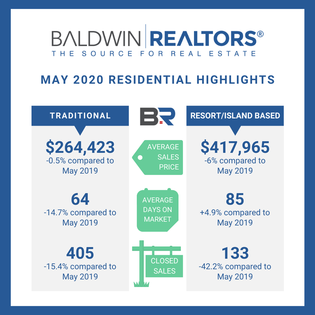 Graphic showing residential real estate stats for May 2020 in Baldwin County,  Alabama.