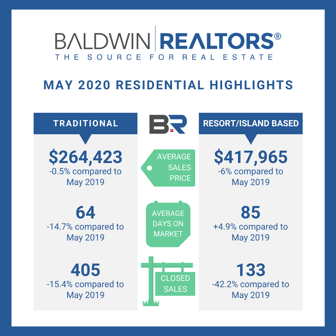 Graphic detailing residential real estate highlights in Baldwin County, Alabama.