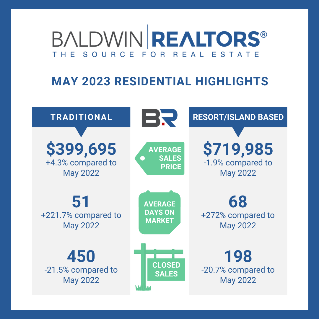 May 2023 real estate market stats for Baldwin County, Alabama.