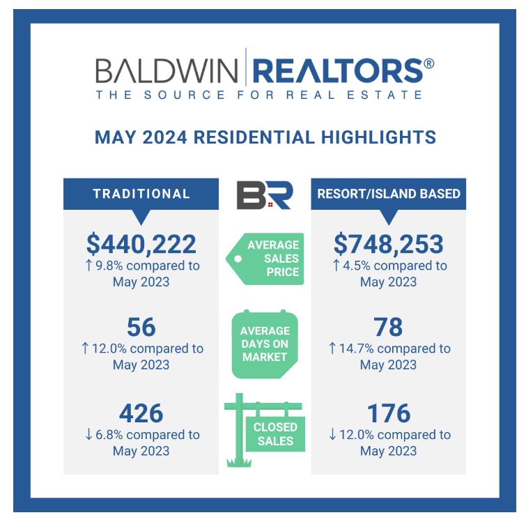 May Real Estate in Baldwin County