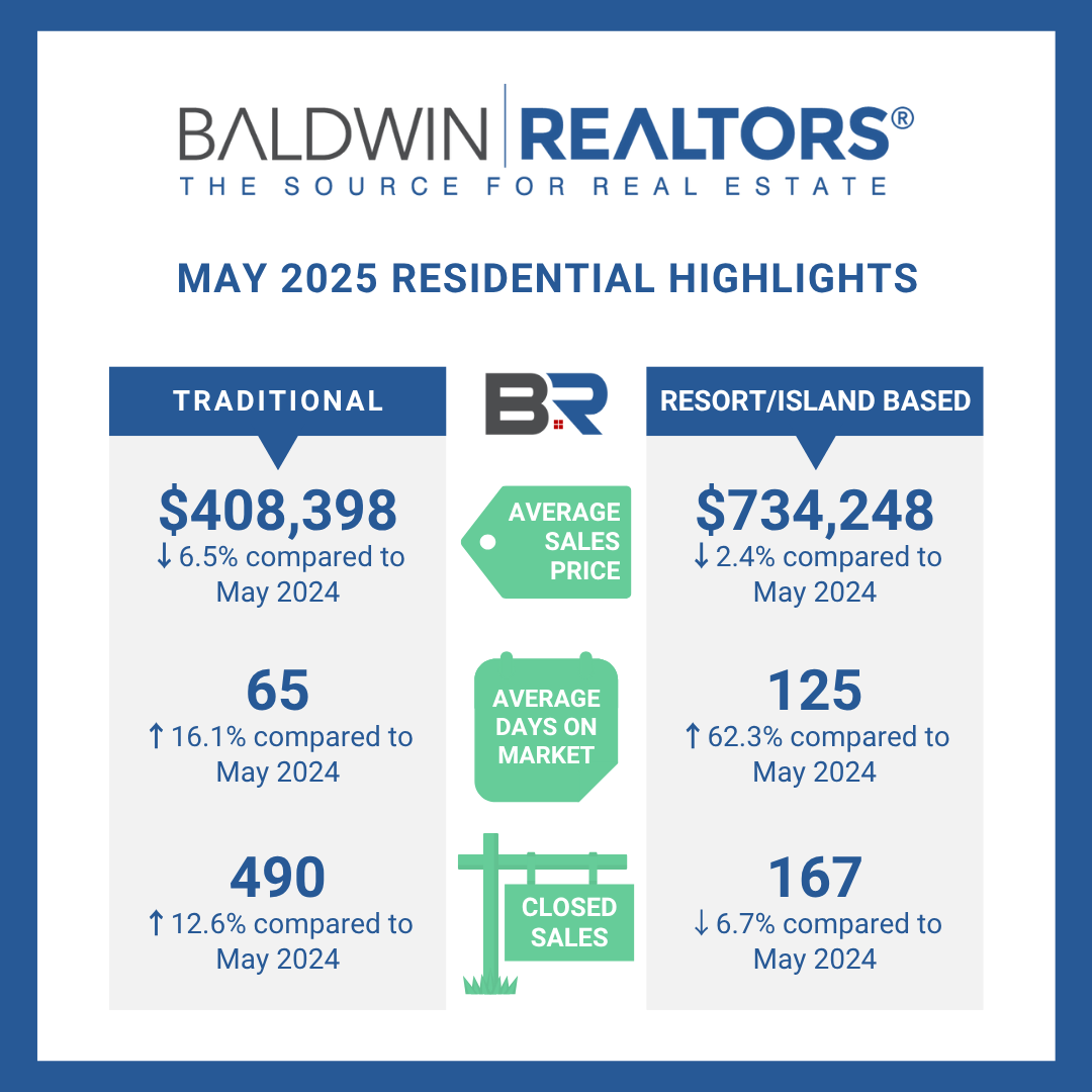 Second Straight Month of Falling Home Prices in Baldwin