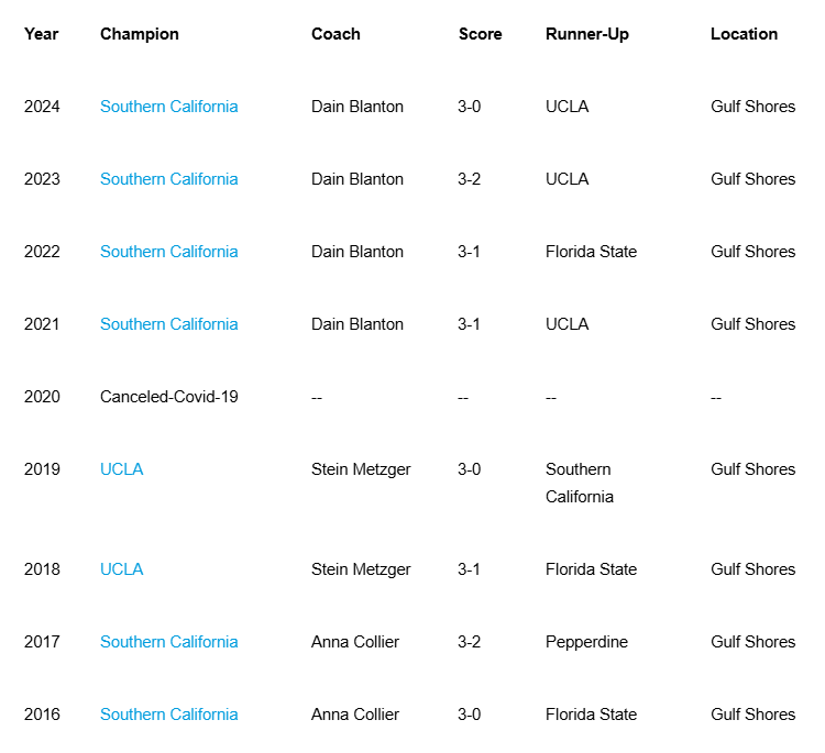 NCAA Beach Volleyball History