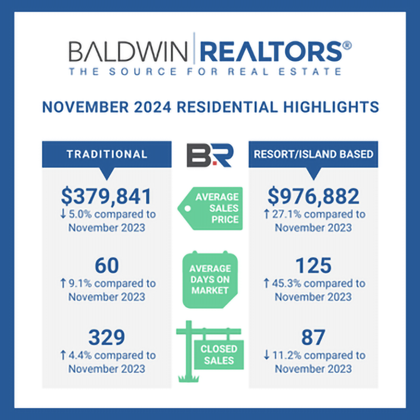 November Sale Report for Baldwin County Real Estate