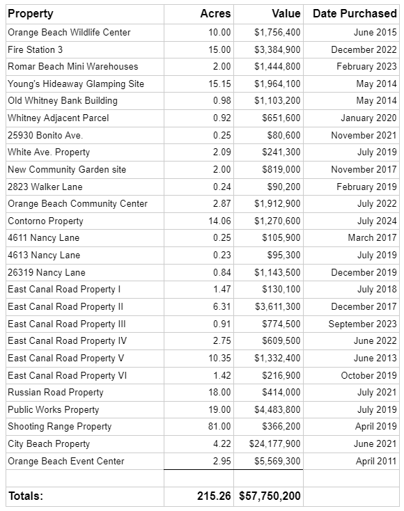 Below is a list of the above properties including the size, current value and date purchased.