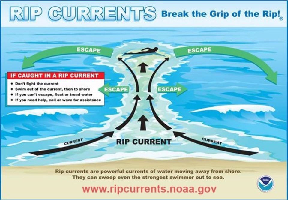 Rip Currents What You Should Know