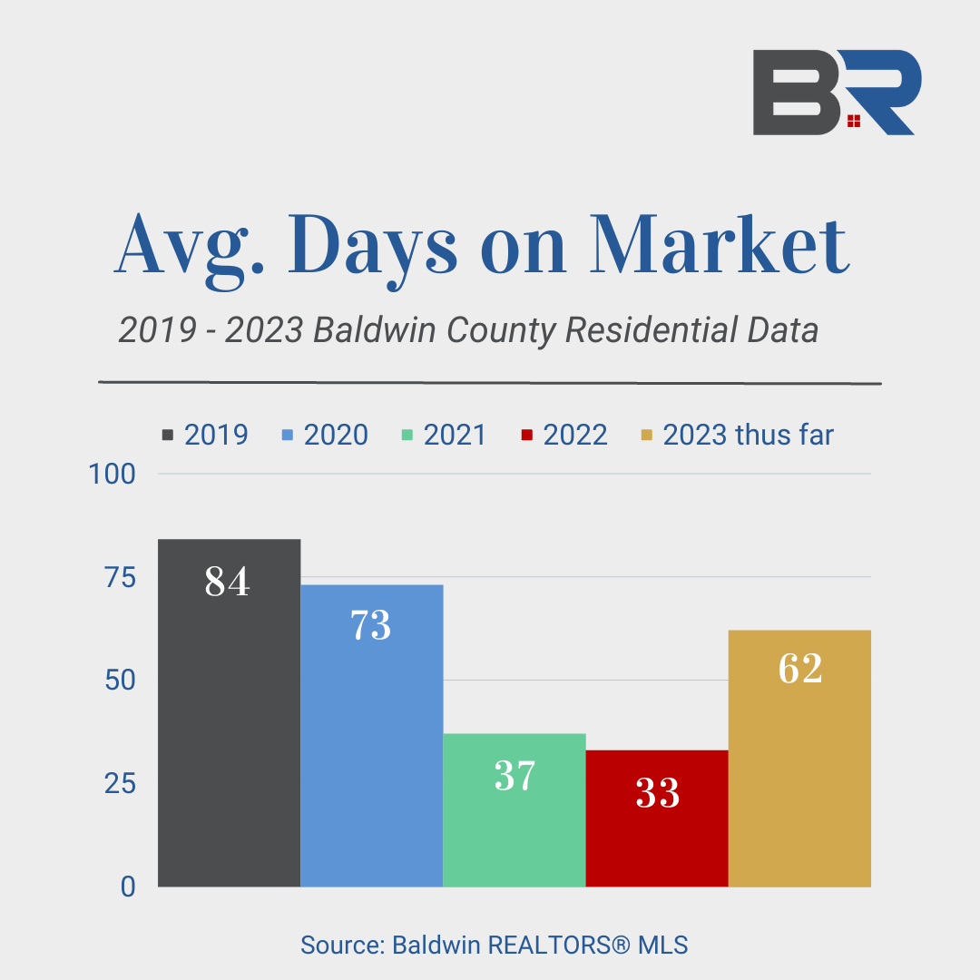 Study shows residential real estate market moving back to pre-pandemic levels.