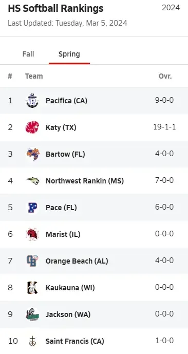 National High School Softball Rankings