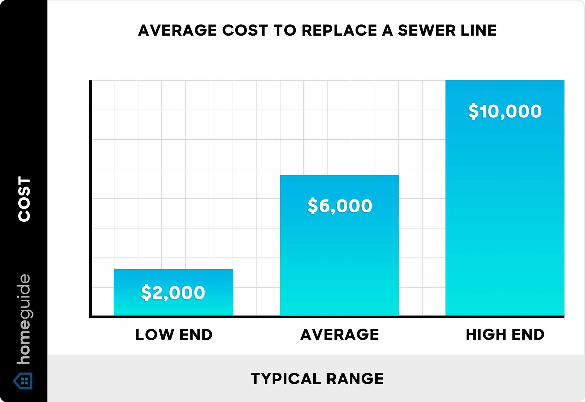 Sewer Line Repair Cost in Denver