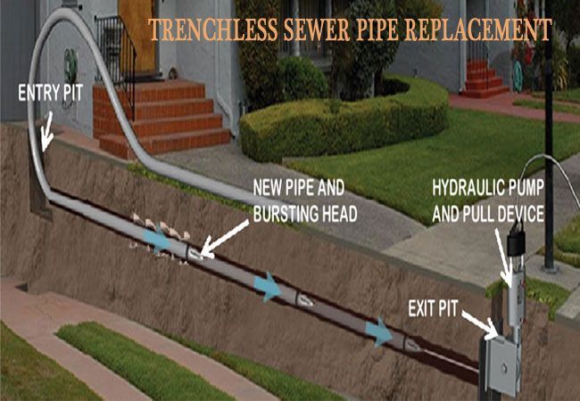 Sewer and Water contractors near me, companies, excavation, repair, replacement, main lines, sewage