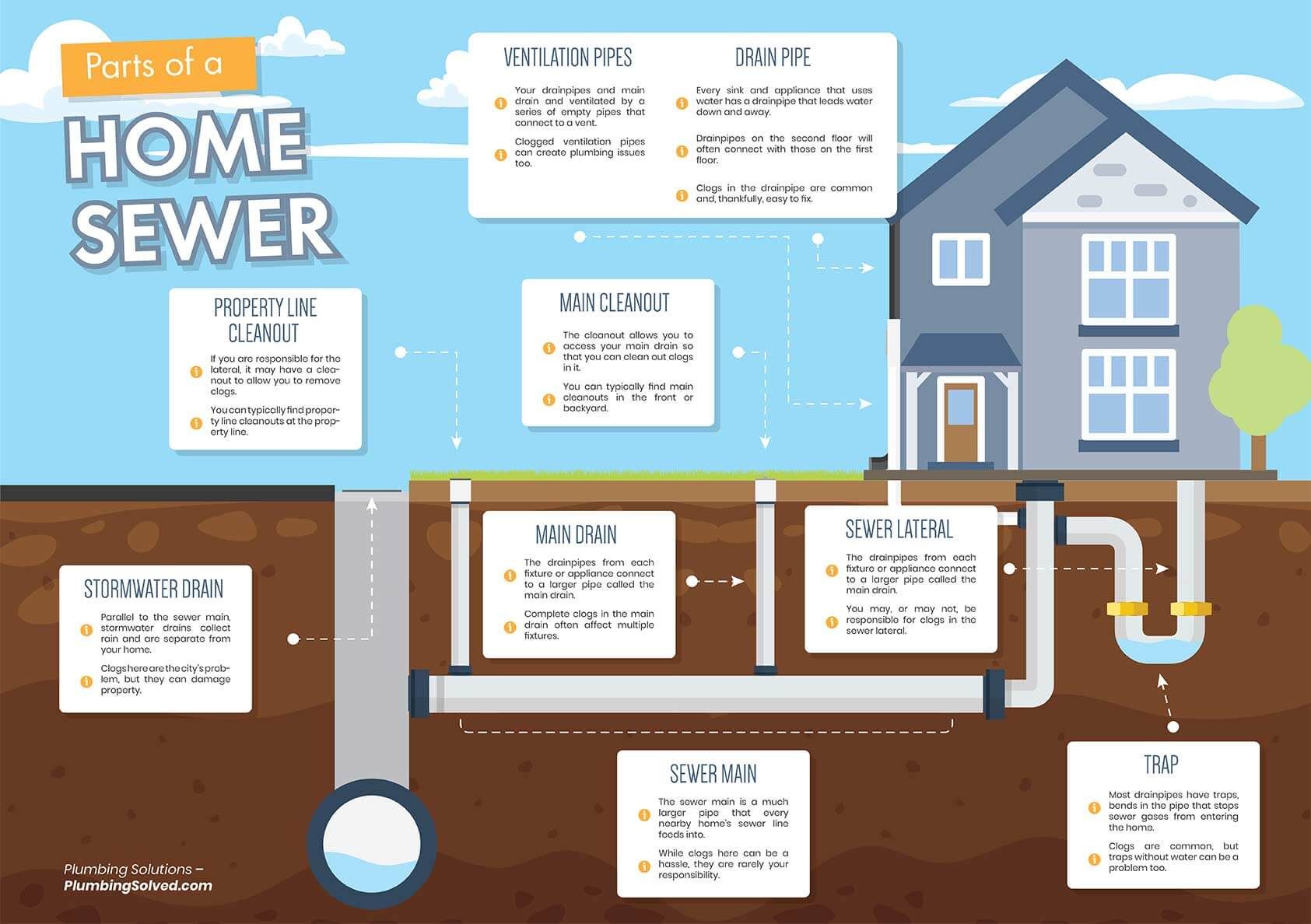 house sewer system line diagram, city, plumbing, cleanout, main, sanitary, toilet,sink, shower drain