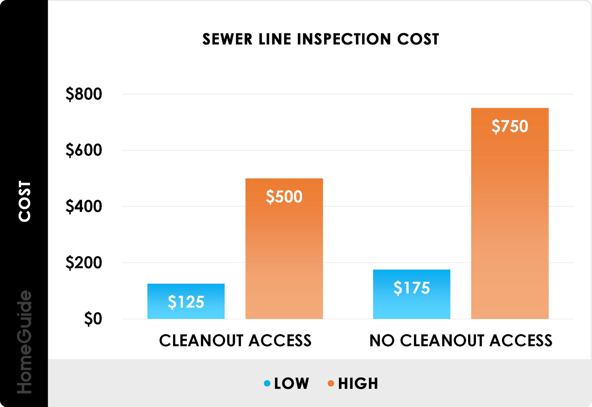 Sewer Line Inspection Cost