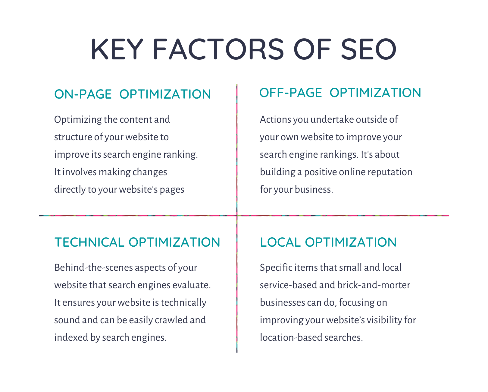 A poster showing the key factors of SEO on a white background