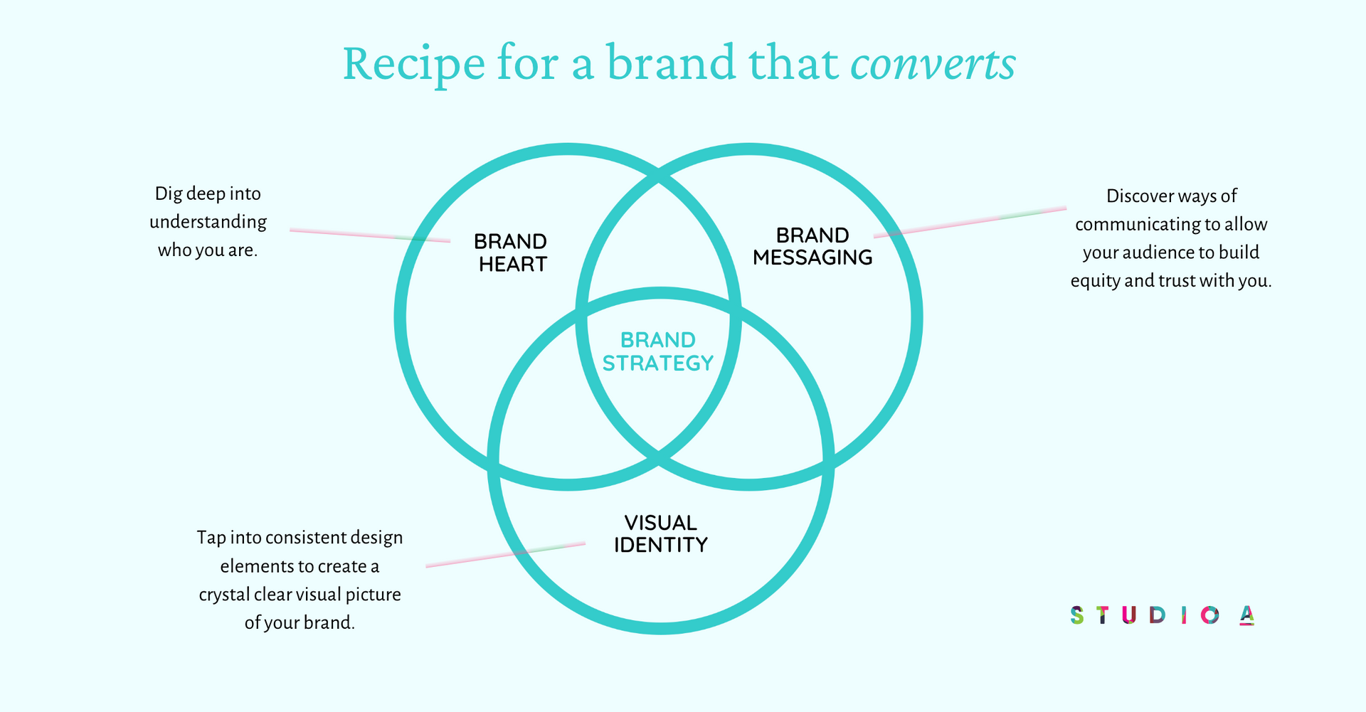 A diagram showing the recipe for a brand that converts