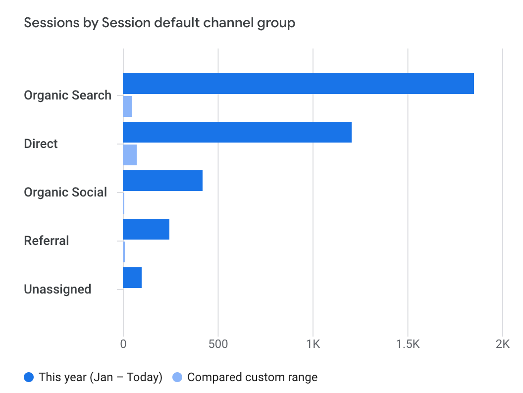 Sessions by Sessions default channel group