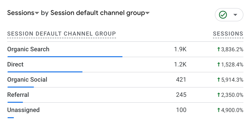 Sessions by Session Default Channel Group