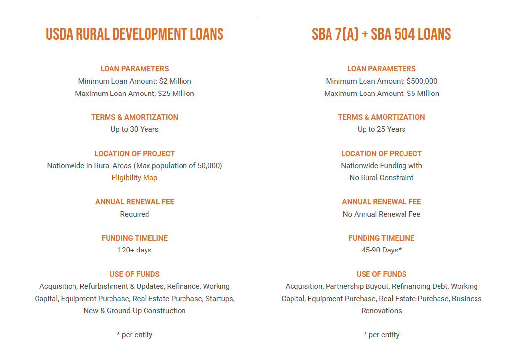 A list of usda rural development loans and sba 7 ( a ) - sba 504 loans
