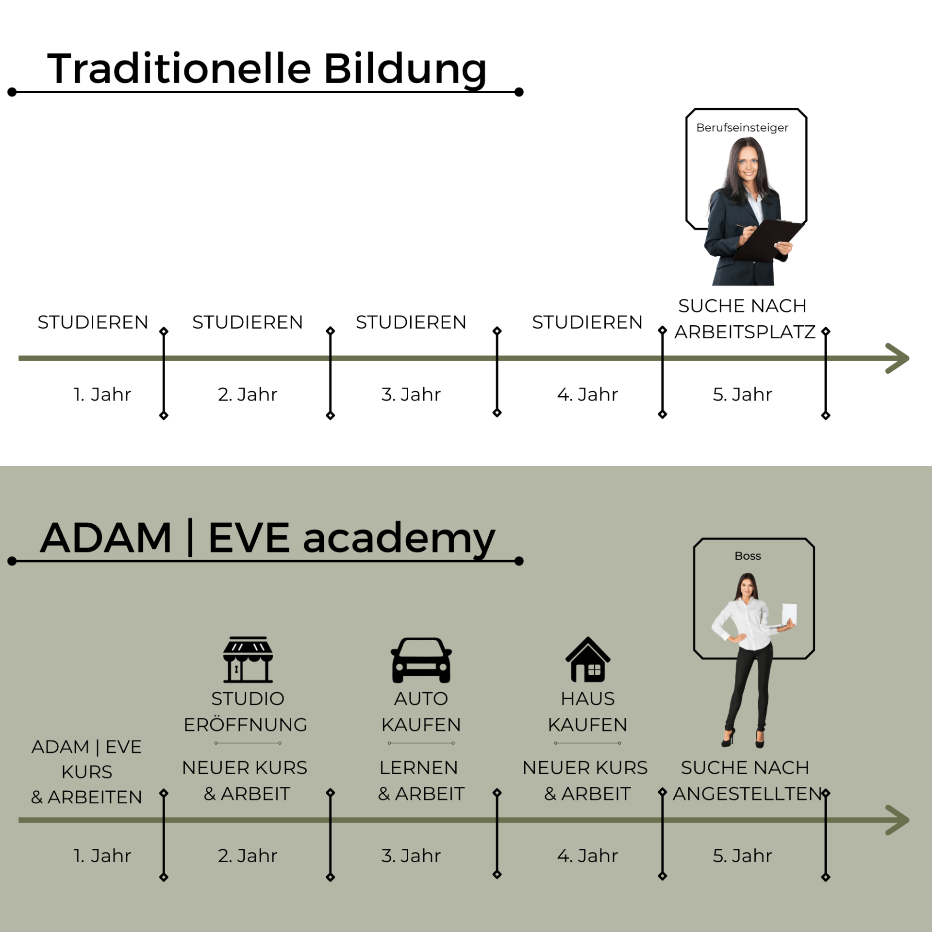 Een foto van een vrouw die een klembord vasthoudt naast een foto van de Adam Eve Academy