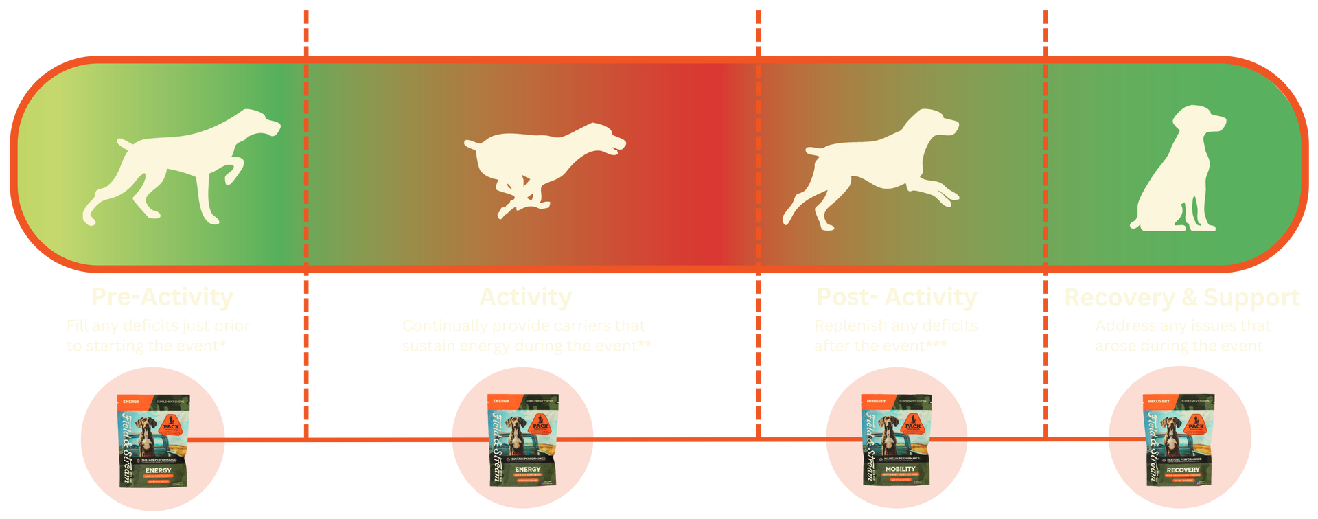 Field & Stream Pack Provisions Optimized Canine Performance Through Clinical Science