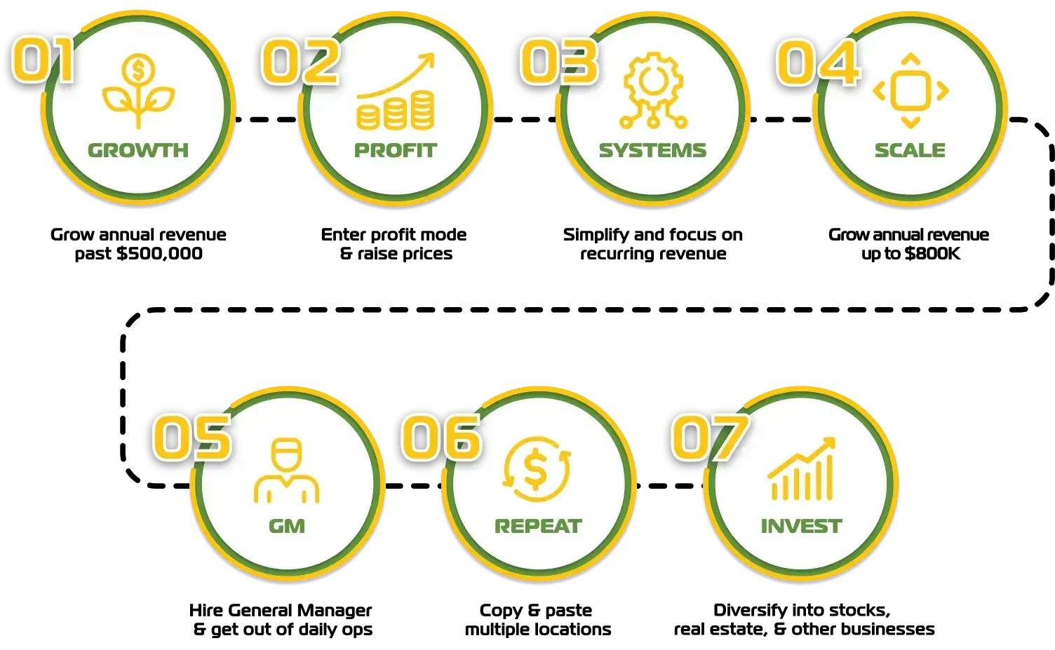 A set of circles with numbers and icons on representing the 7 stages of Wealth: GROWTH: Grow past $500,000 annual revenue
PROFIT: Build two months of payroll in safety net
SYSTEMS: out of the field, Command Center, simplify
SCALE: Past $800K (optional)
GM: hire General Manager, profit sharing, no daily ops