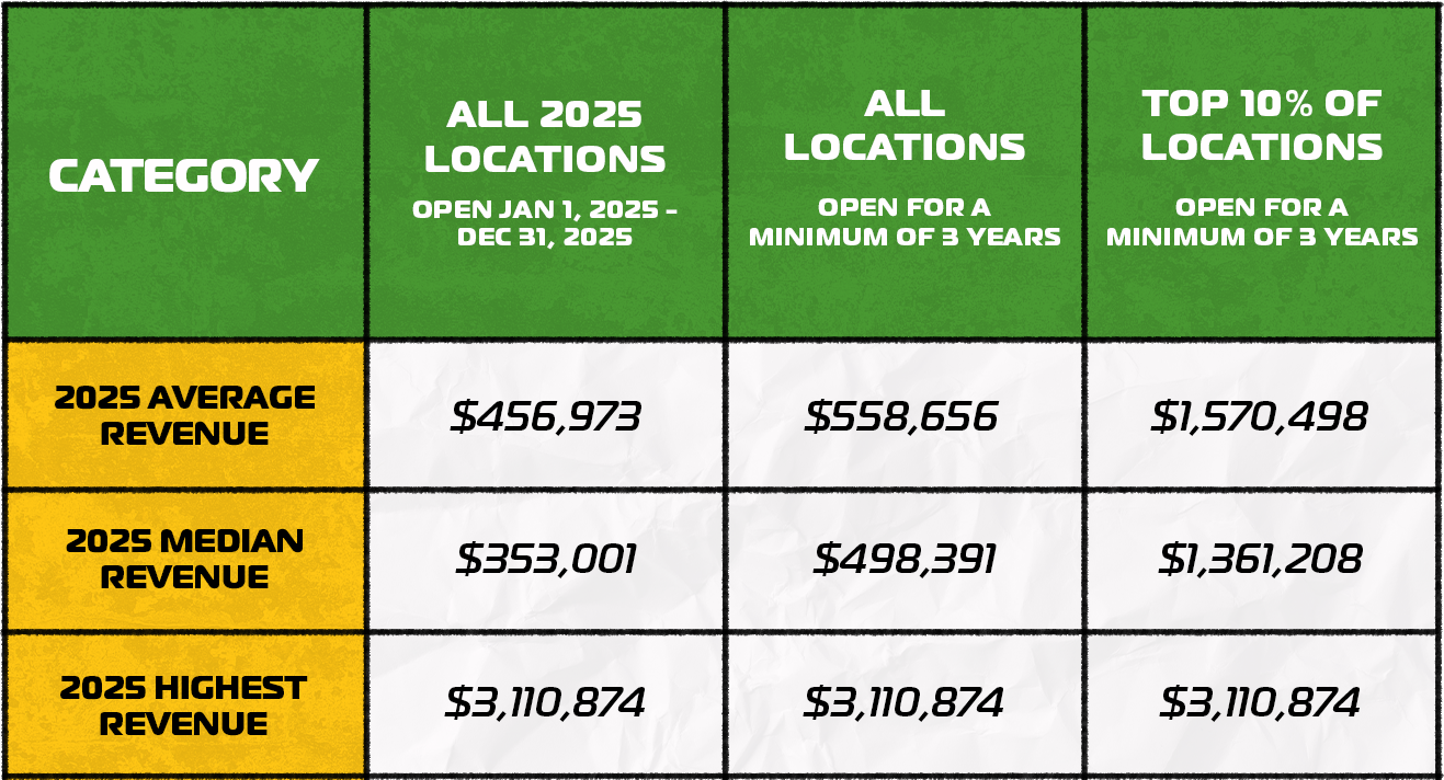 Table showing 2025 revenue statistics for different location categories, including average, median, and highest figures.