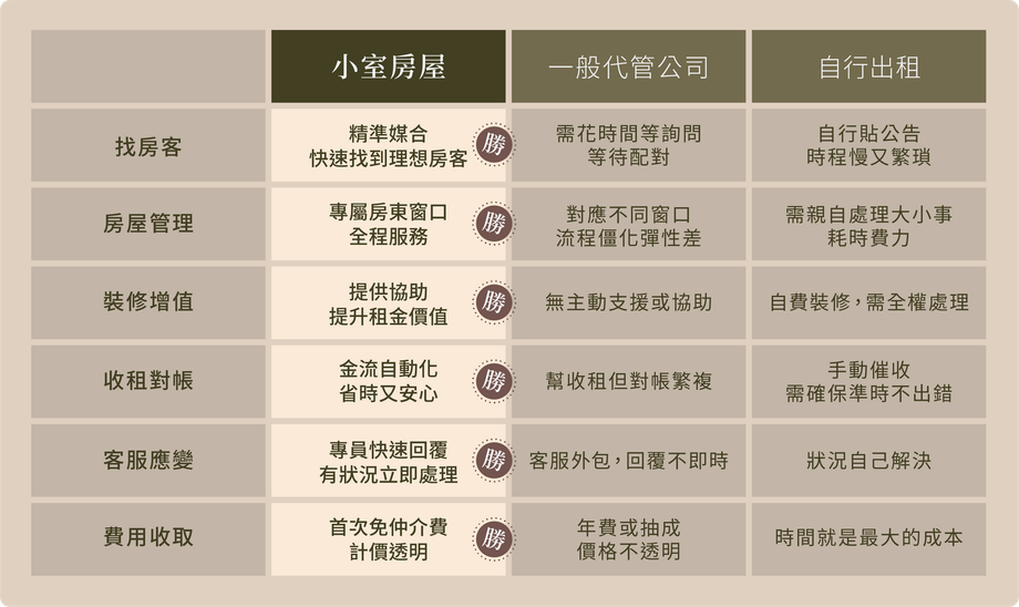 台北包租代管推薦｜小室房屋與其他公司比較表
