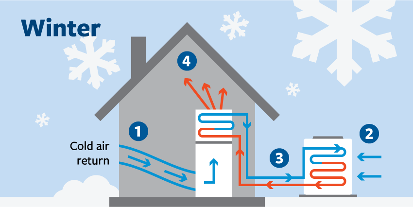 A diagram of how a heat pump works