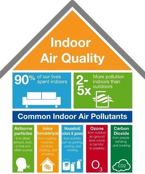 A poster showing indoor air quality and common indoor air pollutants