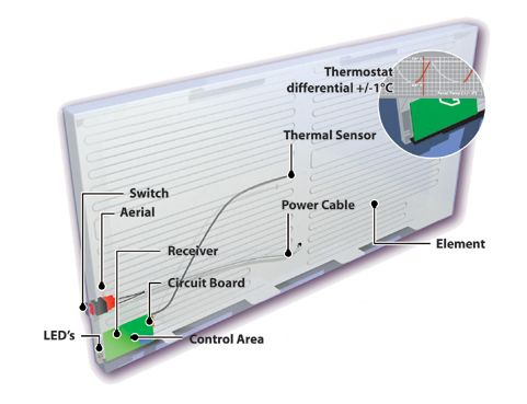 Diagram showing iRad electric radiator