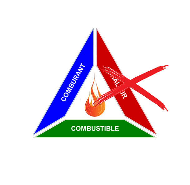 Flame safety triangle with labeled combustible, oxidizer, and fuel symbols in red, blue, and green