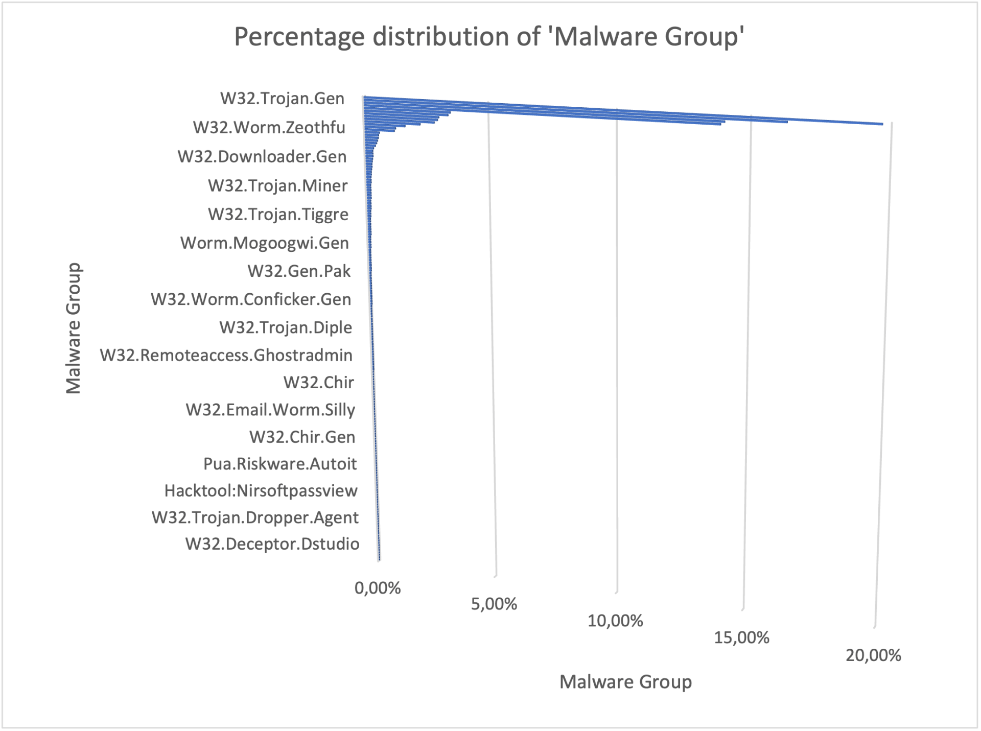 Gambar 7, Distribusi malware group yang menyerang Indonesia di Q4, 2022