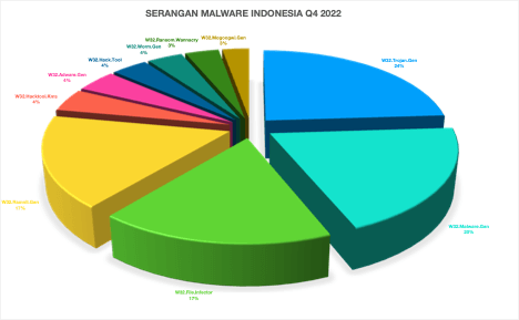 Gambar 1, Serangan Malware Indonesia Q4 2022