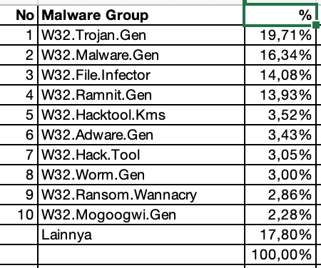Tabel 6, 10 besar malware group mendominasi 82,20 % infeksi dari 184 malware group