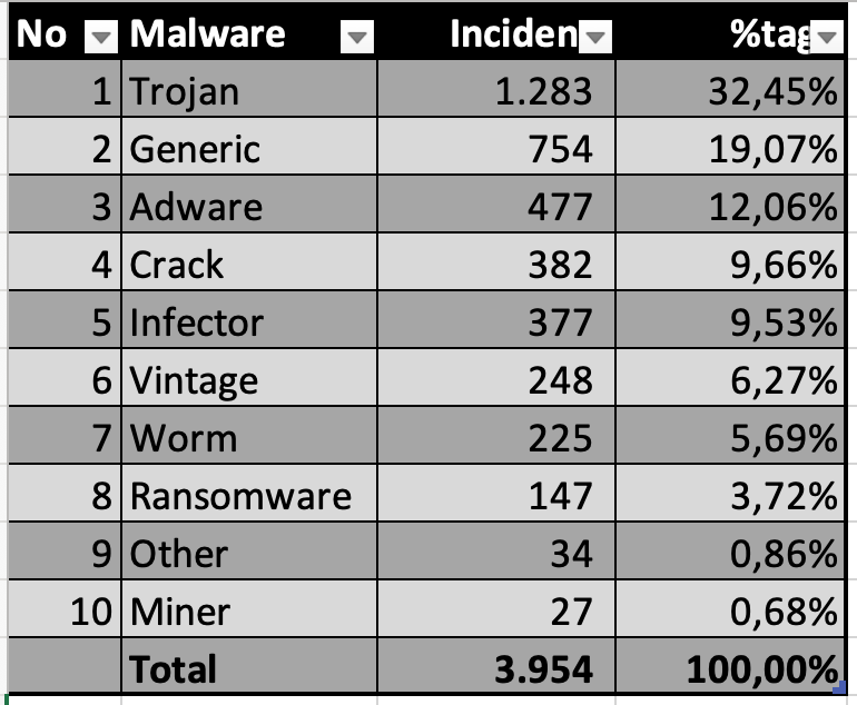 Tabel 1, Top 10 kategori Malware Indonesia Q4 - 2023