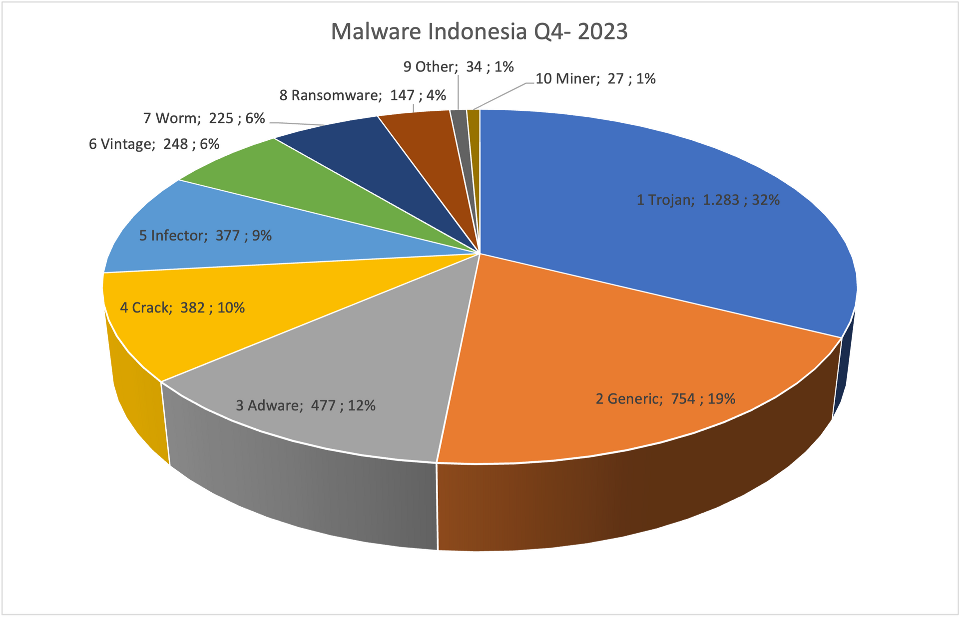 Malware Indonesia Q4 - 2023