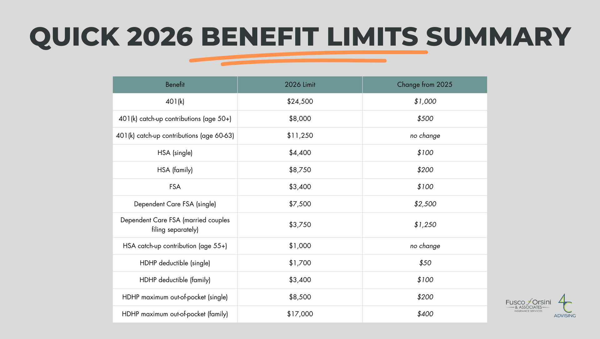 Table summarizing 2026 benefit limits and changes from 2025, including 401(k), HSA, FSA, dependent care FSA, and HDHP deductibles and out-of-pocket maximums
