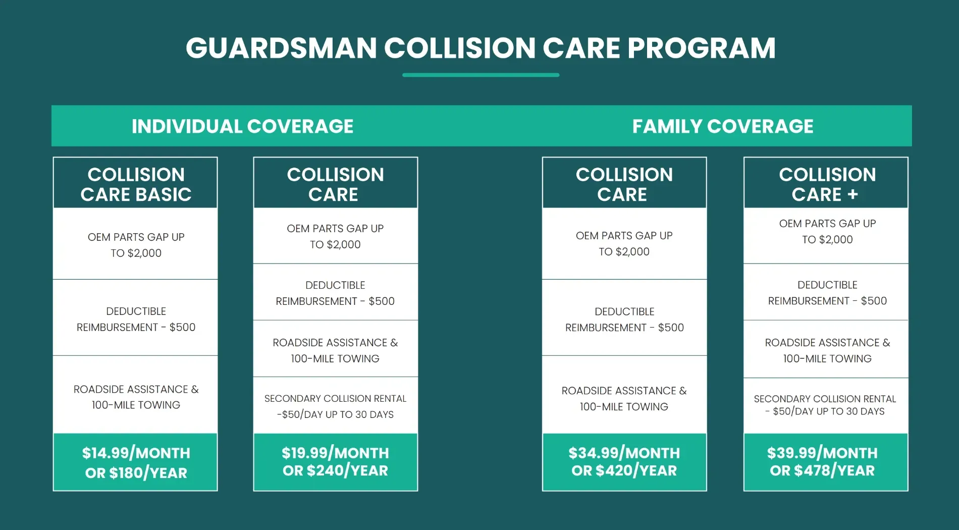 Guardsman Collision Care Program | Windham Bodyshop
