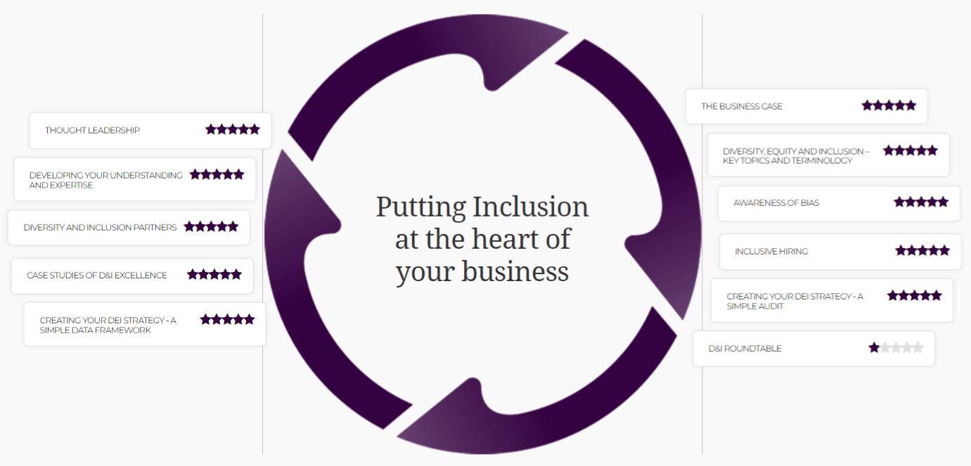 A purple circle with arrows in it that says putting inclusion at the heart of your business